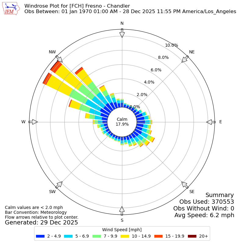Yearly wind rose for FCH