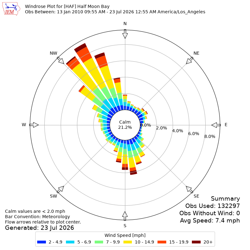 Yearly wind rose for HAF