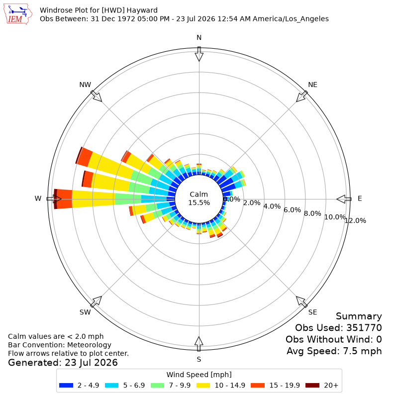 Yearly wind rose for HWD