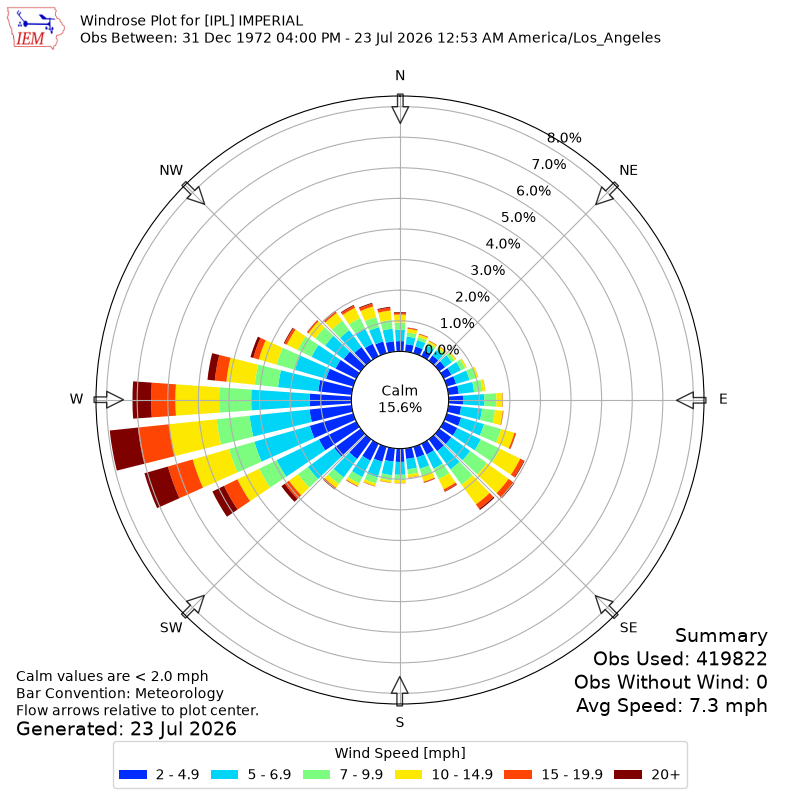 Yearly wind rose for IPL