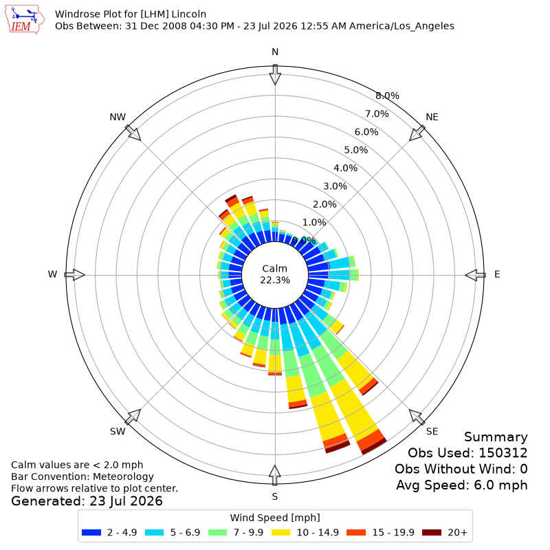 Yearly wind rose for LHM
