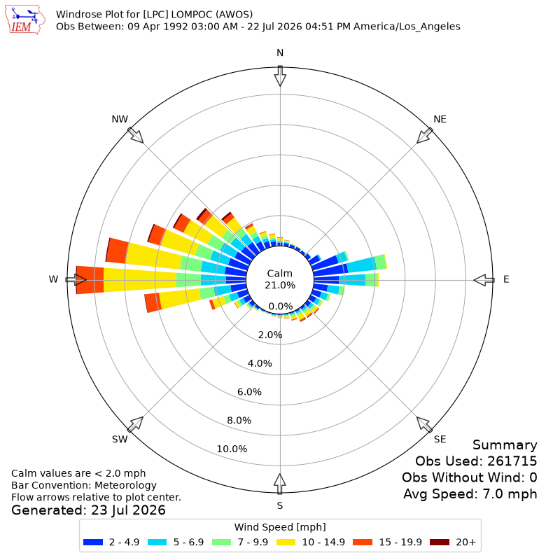 Yearly wind rose for LPC