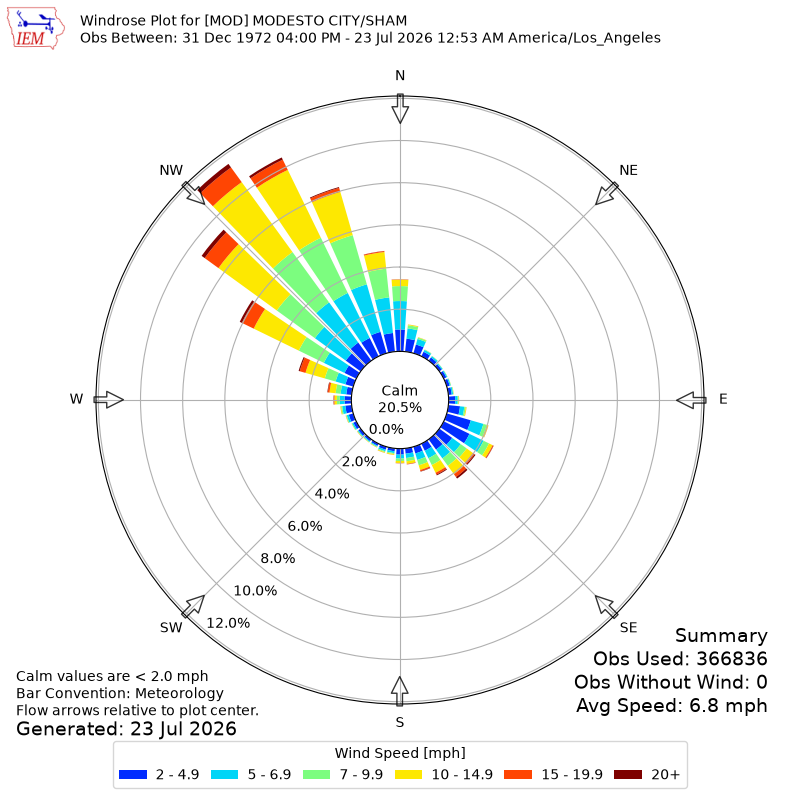 Yearly wind rose for MOD