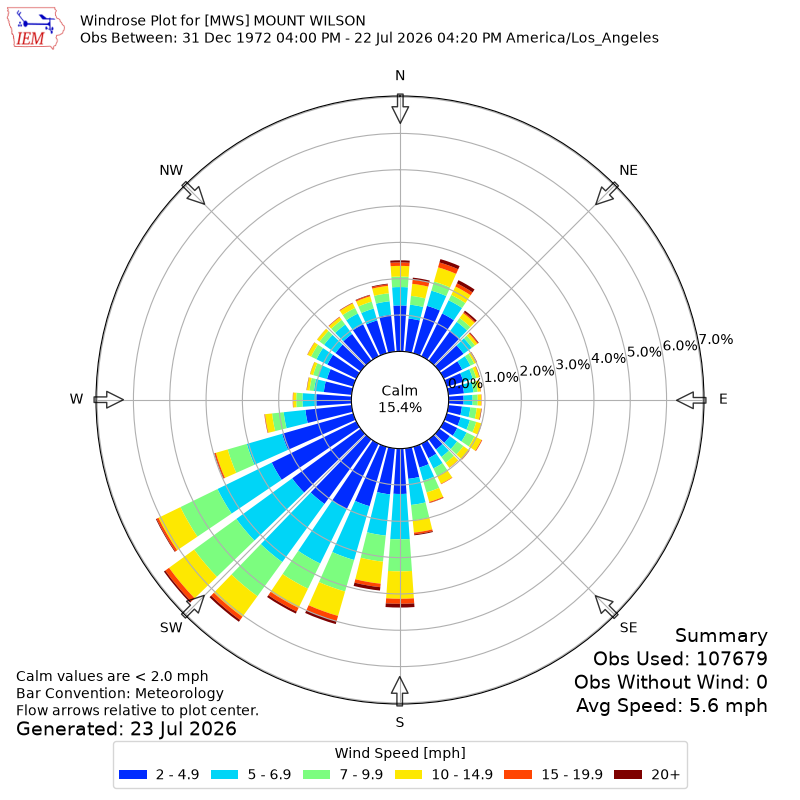 Yearly wind rose for MWS
