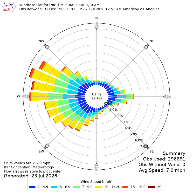 Yearly wind rose for NRS