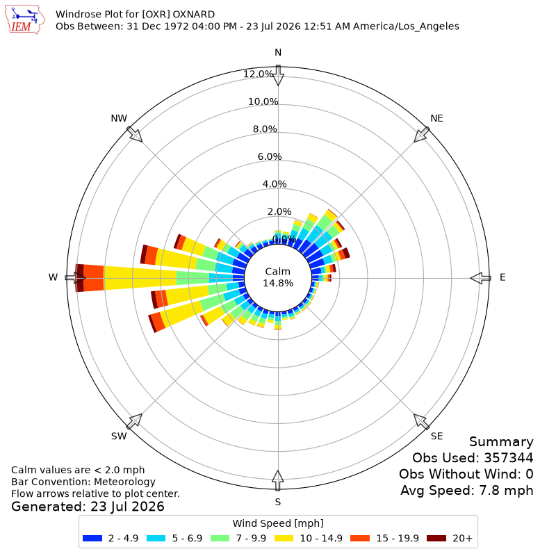 Yearly wind rose for OXR