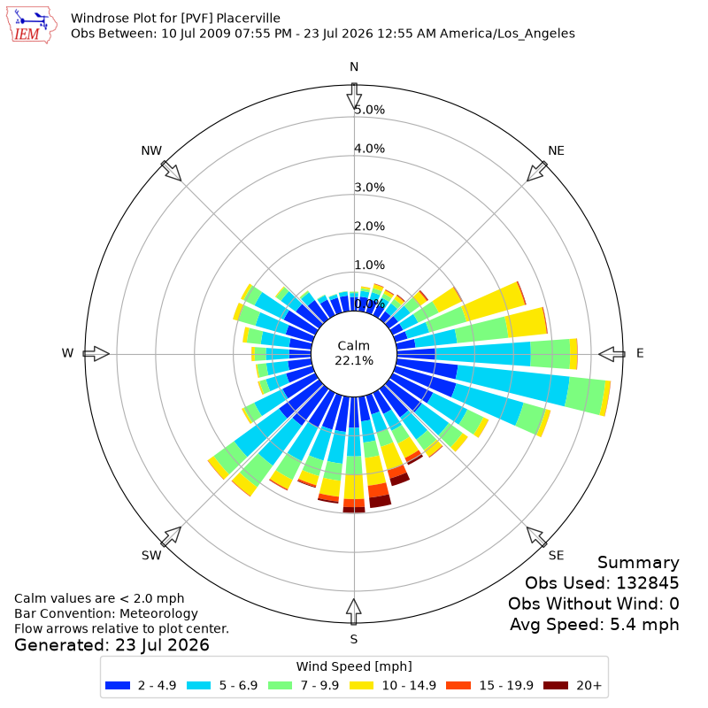 Yearly wind rose for PVF