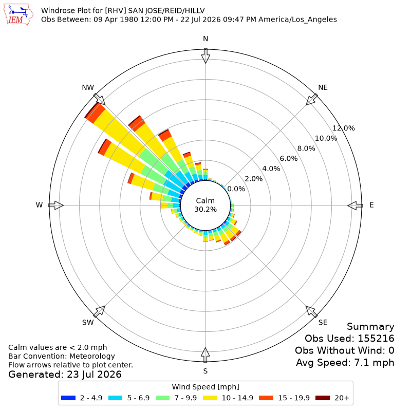 Yearly wind rose for RHV