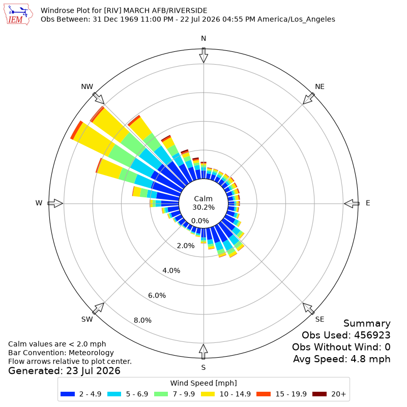 Yearly wind rose for RIV