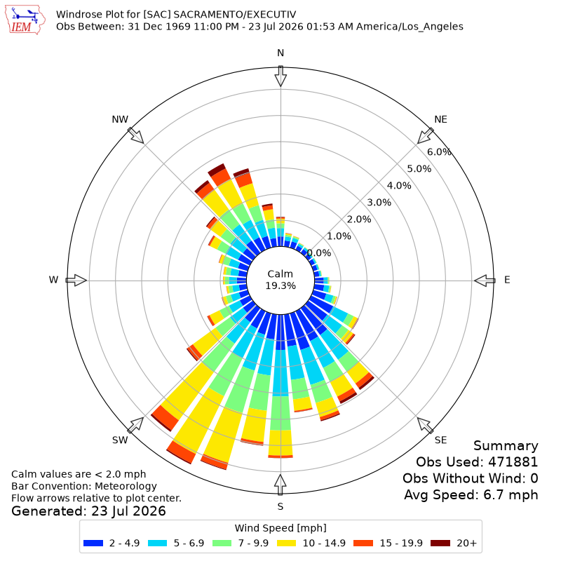 Yearly wind rose for SAC