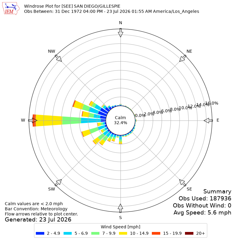 Yearly wind rose for SEE