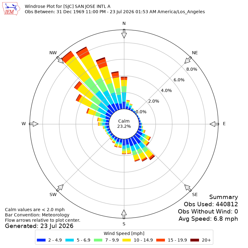Yearly wind rose for SJC