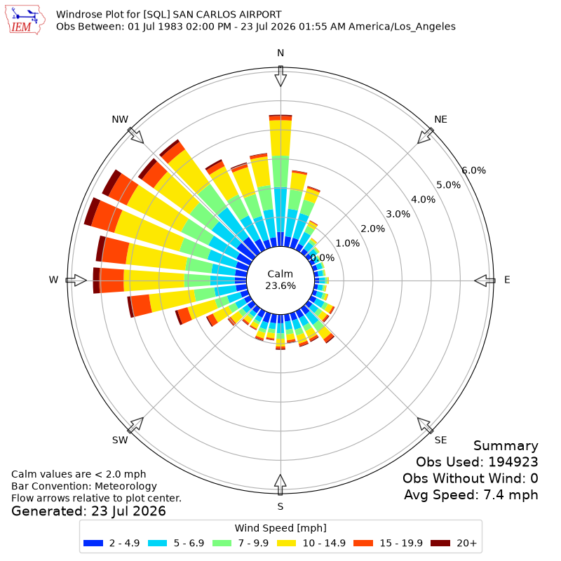 Yearly wind rose for SQL