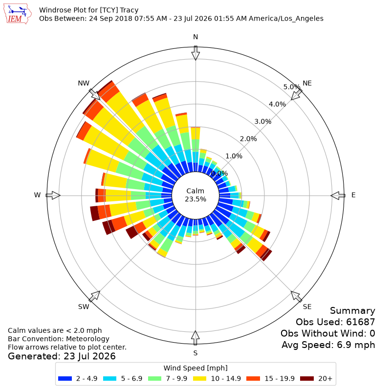 Yearly wind rose for TCY