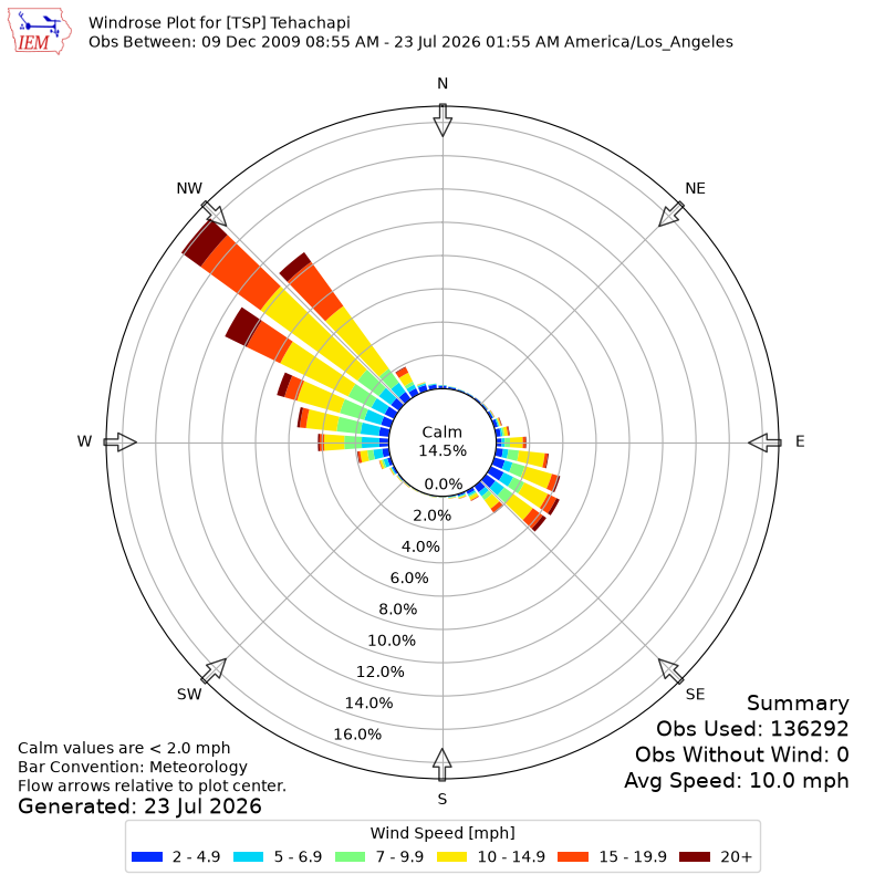 Yearly wind rose for TSP