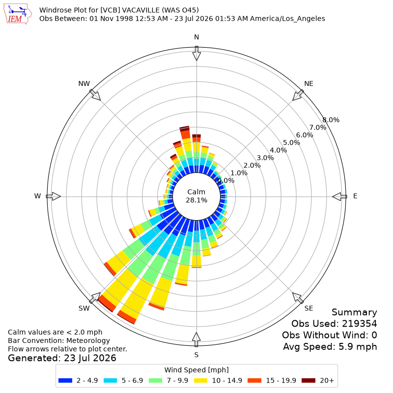Yearly wind rose for VCB