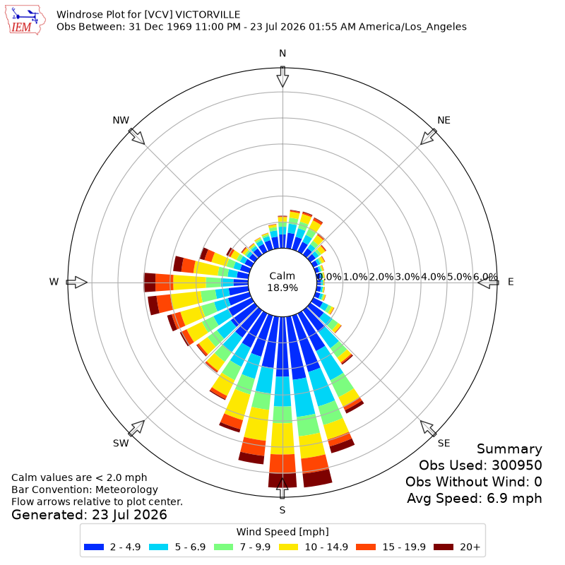 Yearly wind rose for VCV