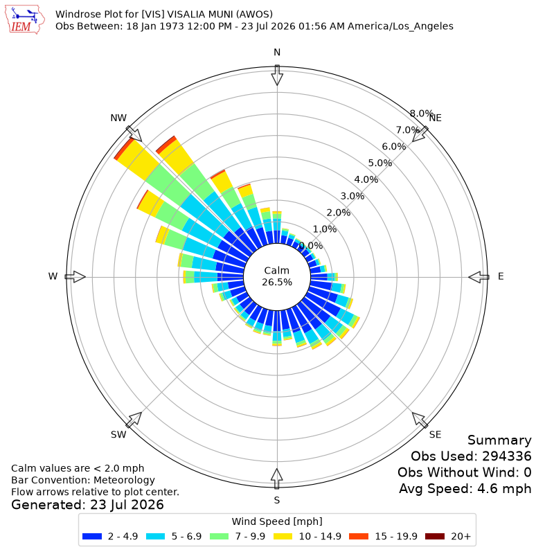 Yearly wind rose for VIS