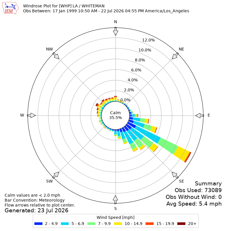 Yearly wind rose for WHP