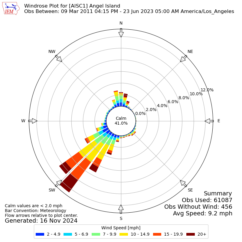 Yearly wind rose for AISC1