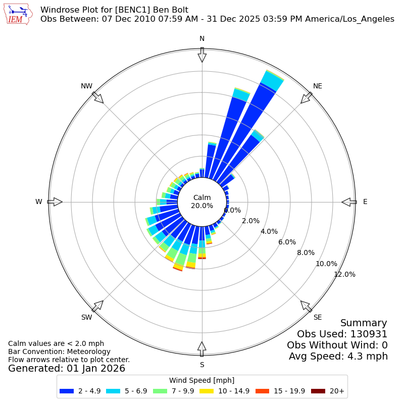 Yearly wind rose for BENC1