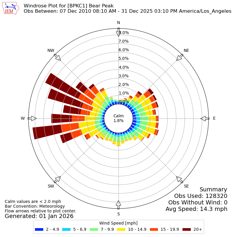 Yearly wind rose for BPKC1