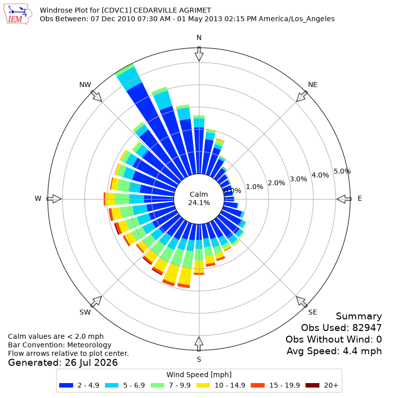 Yearly wind rose for CDVC1