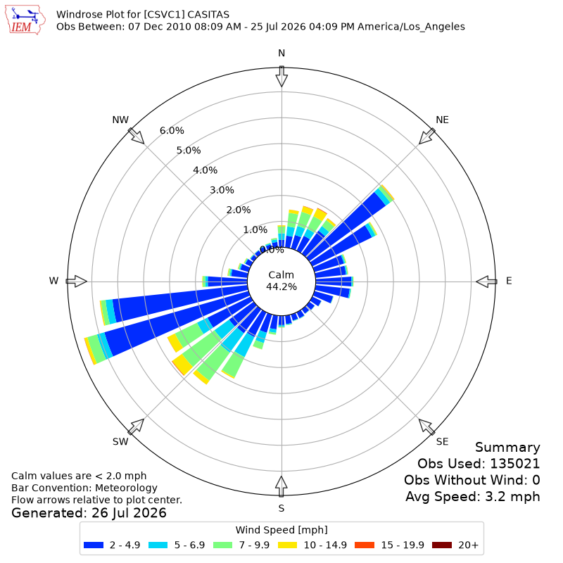 Yearly wind rose for CSVC1