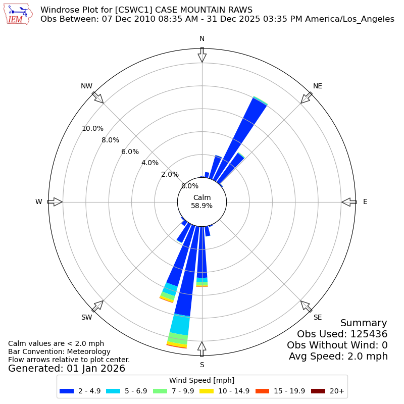 Yearly wind rose for CSWC1