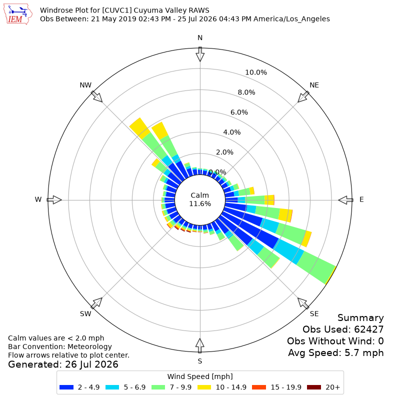 Yearly wind rose for CUVC1
