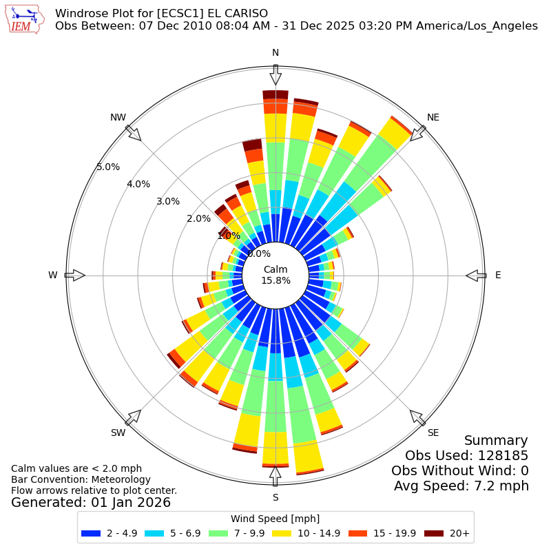 Yearly wind rose for ECSC1