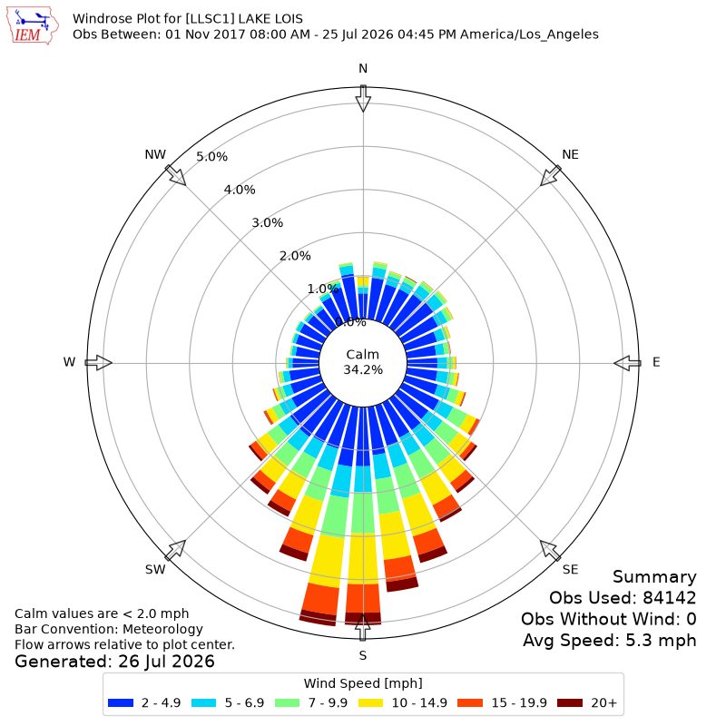 Yearly wind rose for LLSC1