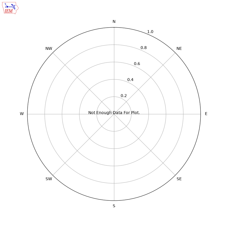 Yearly wind rose for MLVC1