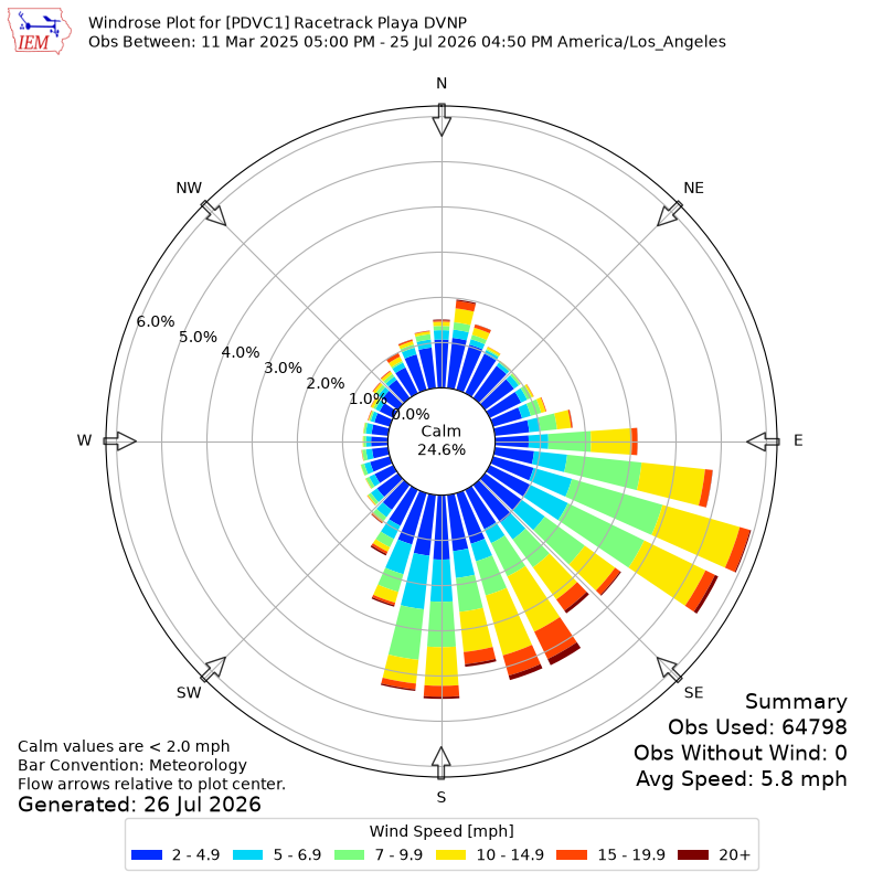 Yearly wind rose for PDVC1