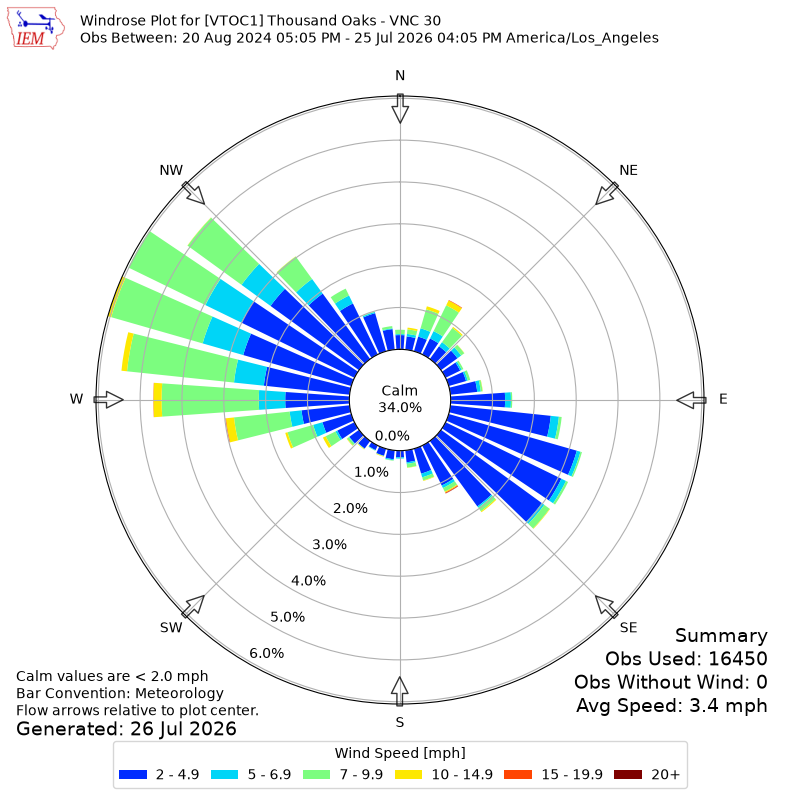 Yearly wind rose for VTOC1