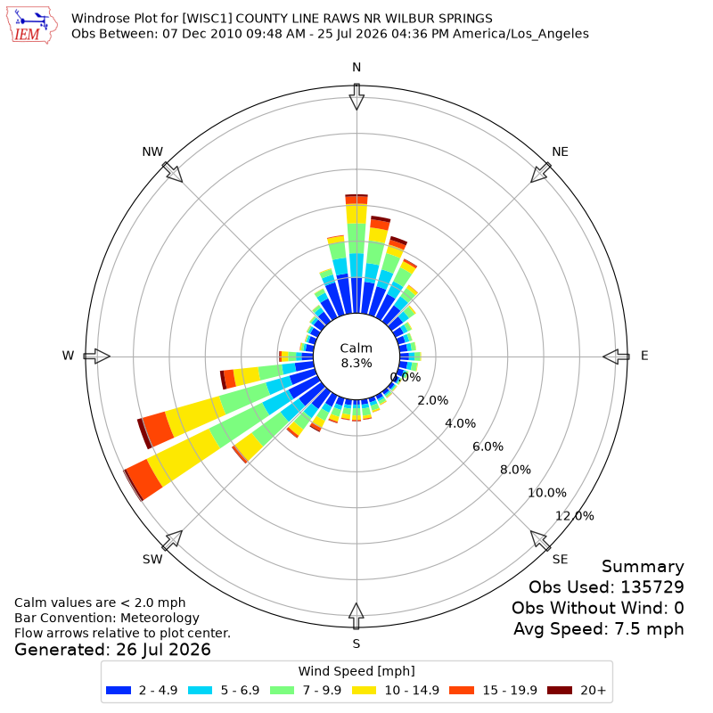 Yearly wind rose for WISC1