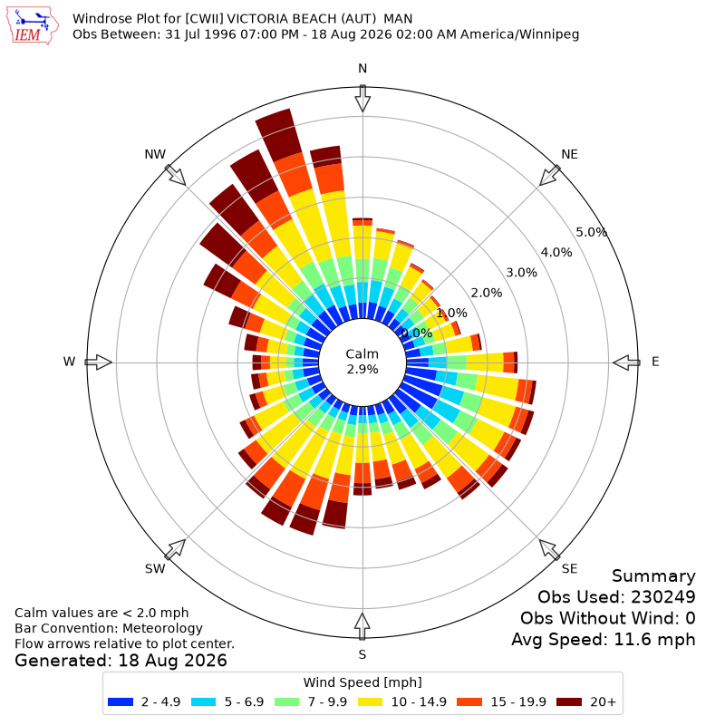 Yearly wind rose for CWII