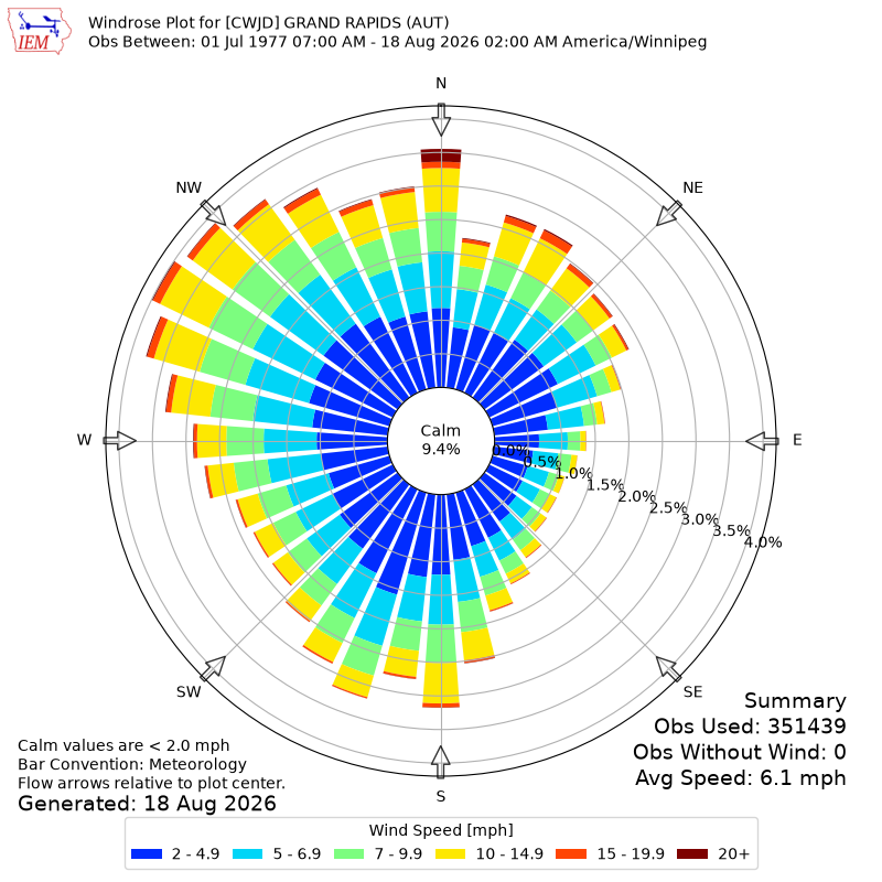 Yearly wind rose for CWJD