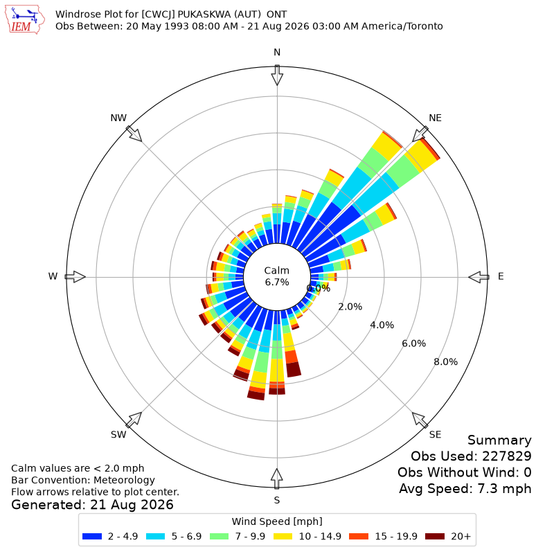 Yearly wind rose for CWCJ