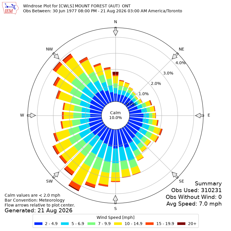 Yearly wind rose for CWLS
