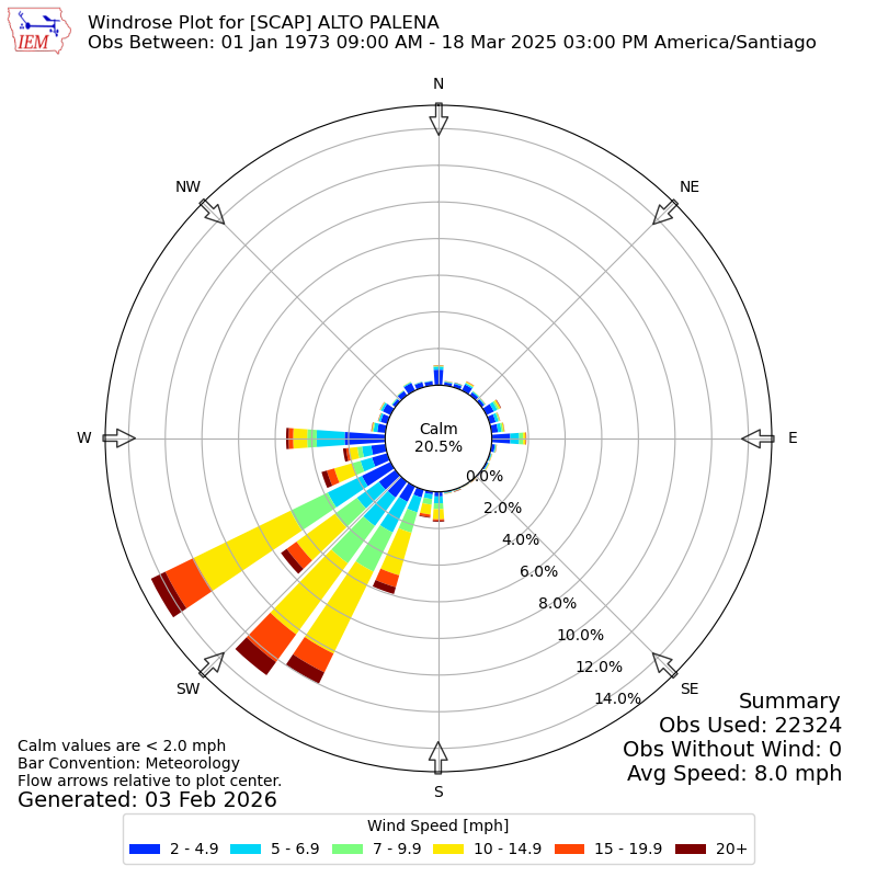 Yearly wind rose for SCAP