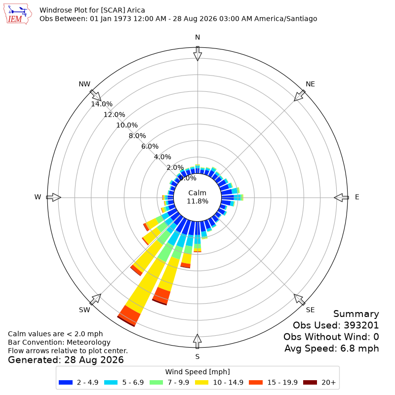 Yearly wind rose for SCAR