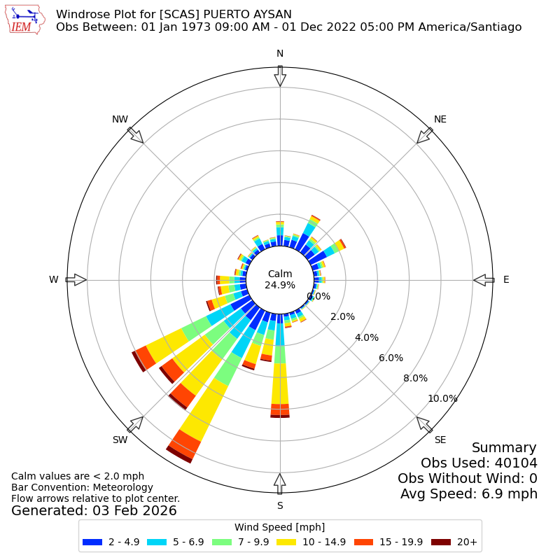 Yearly wind rose for SCAS