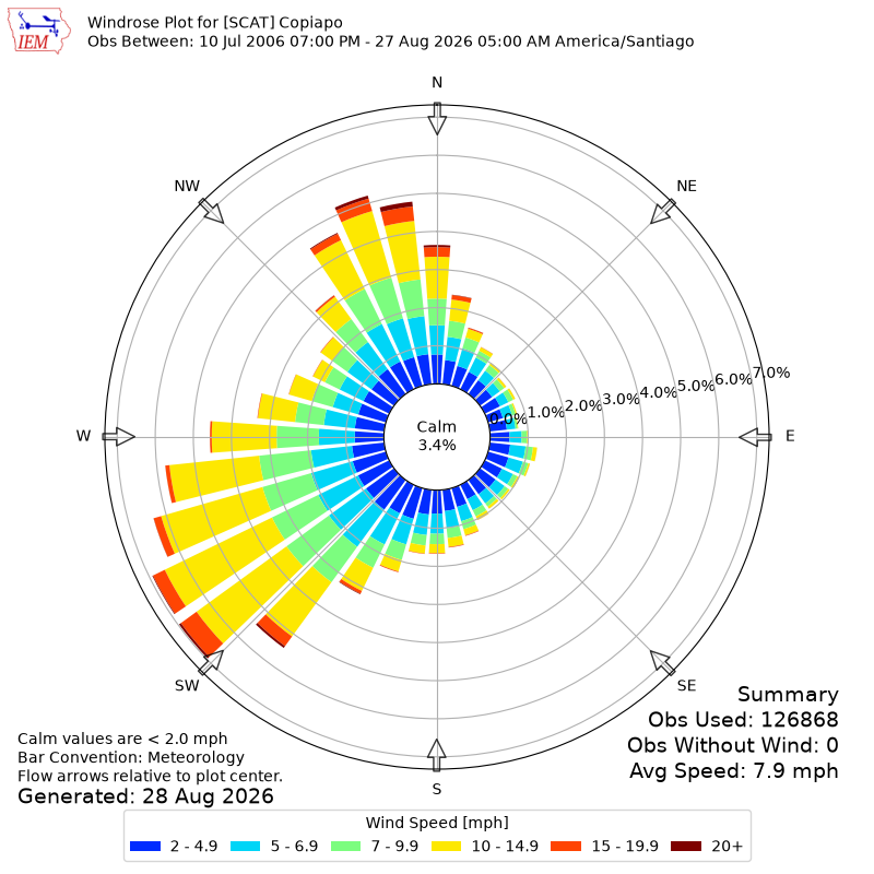 Yearly wind rose for SCAT