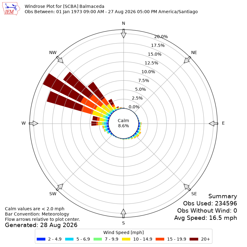 Yearly wind rose for SCBA