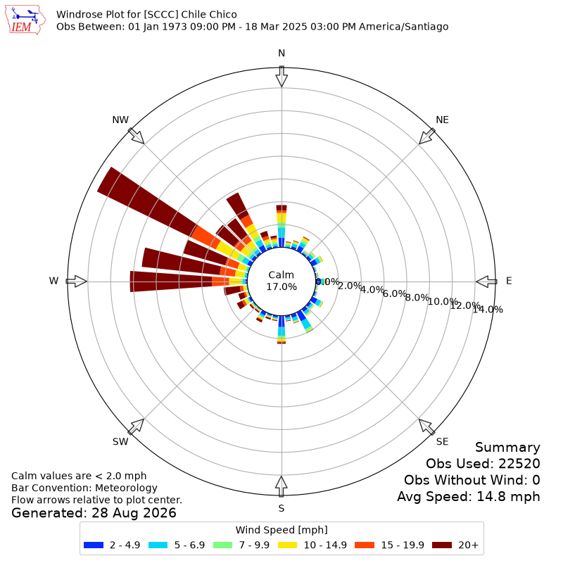 Yearly wind rose for SCCC