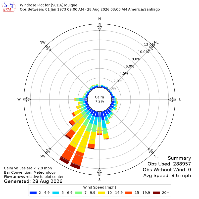 Yearly wind rose for SCDA