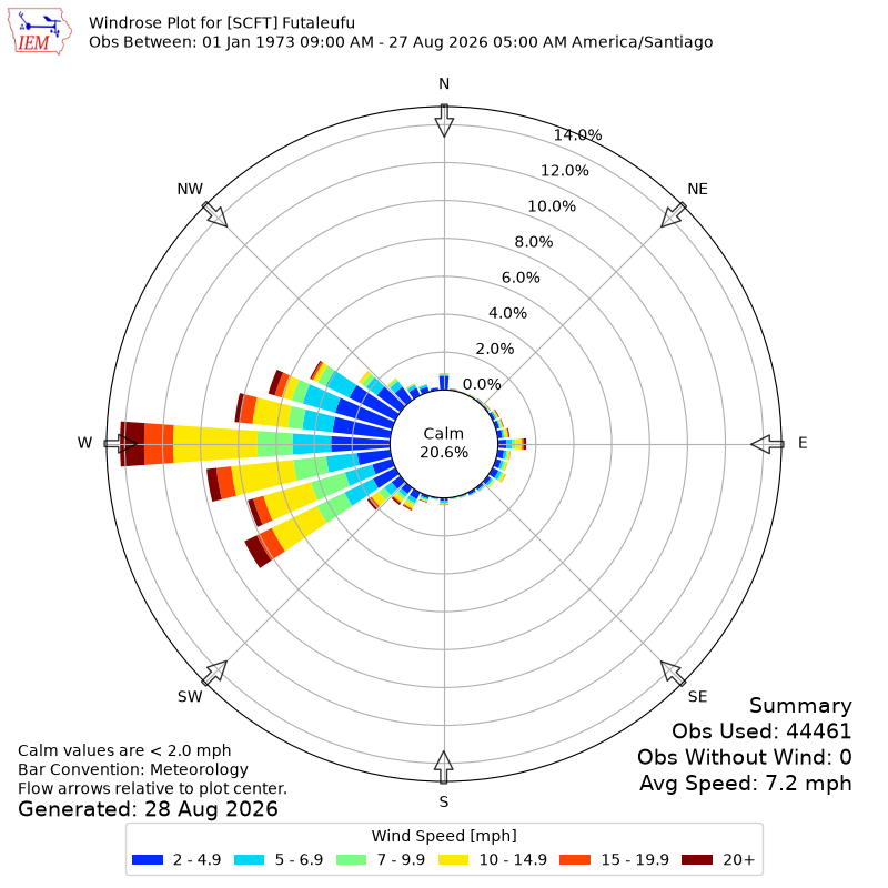 Yearly wind rose for SCFT