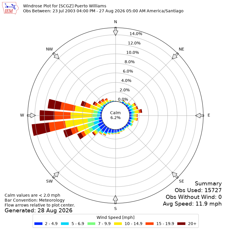 Yearly wind rose for SCGZ