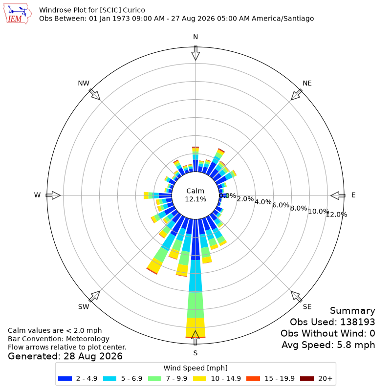 Yearly wind rose for SCIC